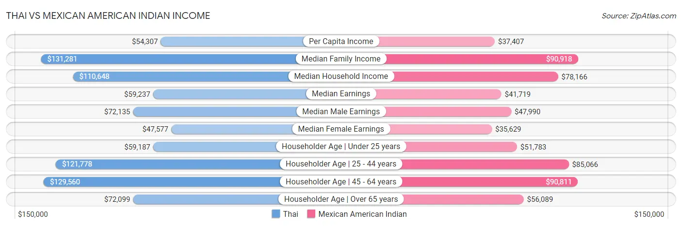 Thai vs Mexican American Indian Income