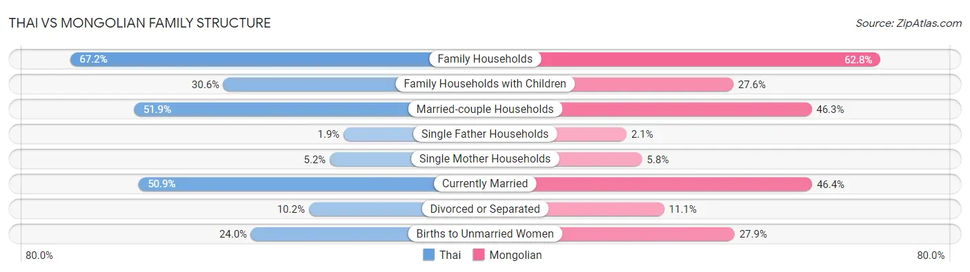 Thai vs Mongolian Family Structure