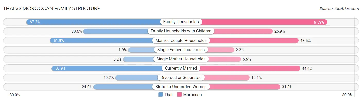 Thai vs Moroccan Family Structure