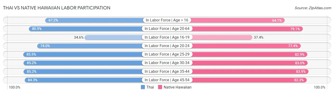 Thai vs Native Hawaiian Labor Participation