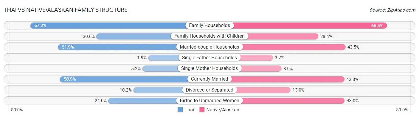 Thai vs Native/Alaskan Family Structure