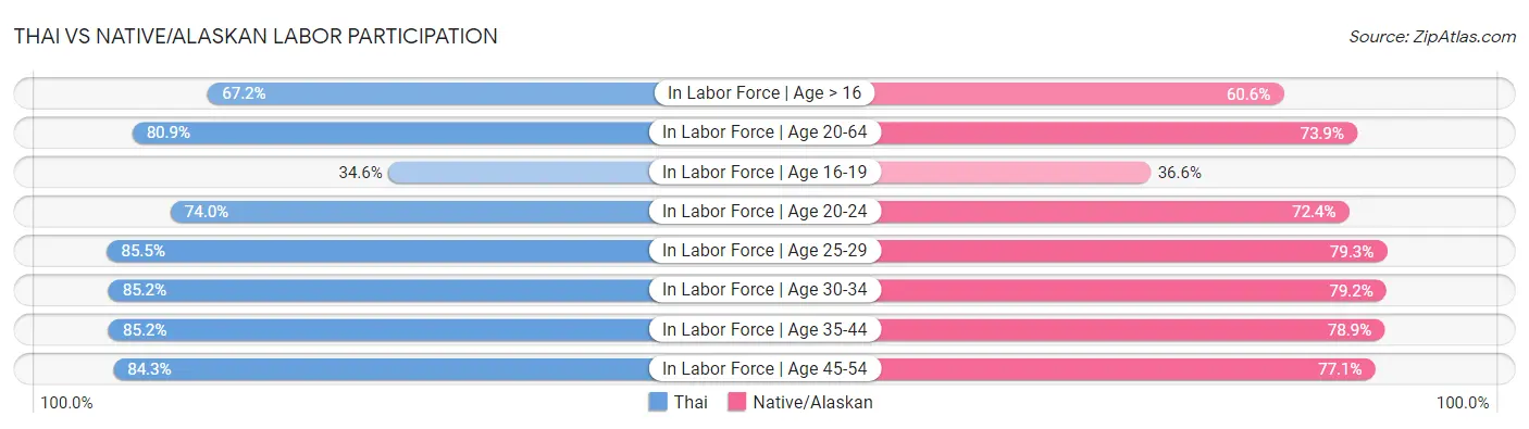 Thai vs Native/Alaskan Labor Participation