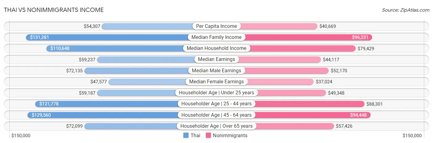 Thai vs Nonimmigrants Income