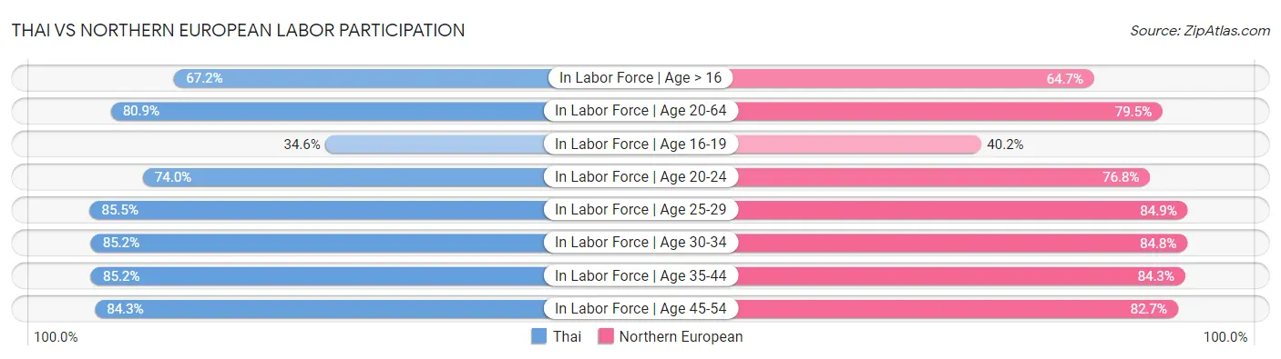 Thai vs Northern European Labor Participation