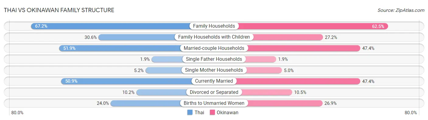 Thai vs Okinawan Family Structure