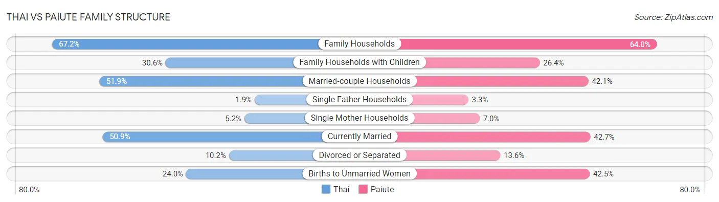 Thai vs Paiute Family Structure