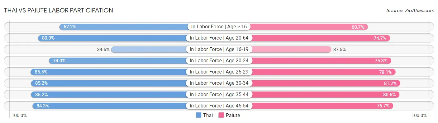 Thai vs Paiute Labor Participation