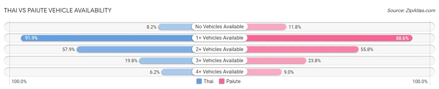 Thai vs Paiute Vehicle Availability