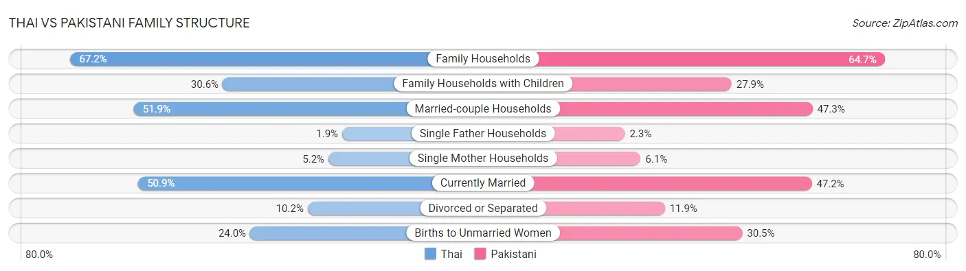 Thai vs Pakistani Family Structure