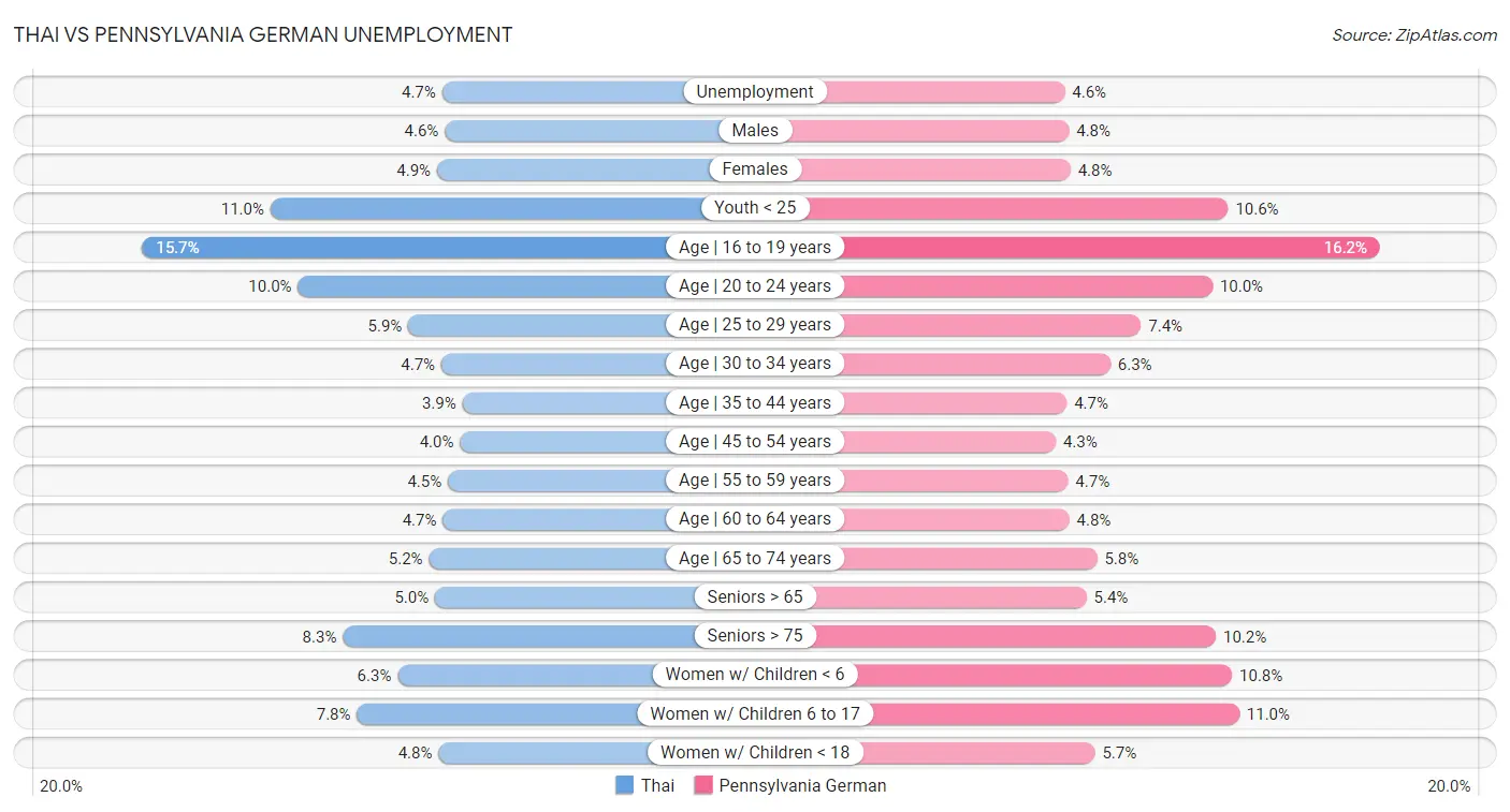 Thai vs Pennsylvania German Unemployment