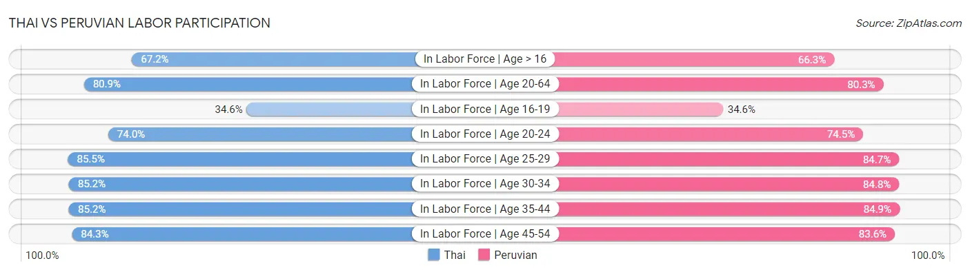 Thai vs Peruvian Labor Participation