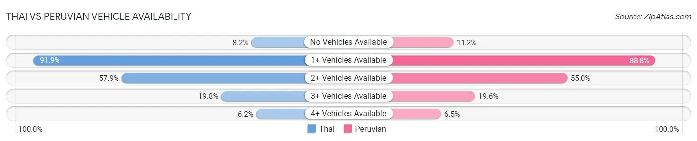 Thai vs Peruvian Vehicle Availability