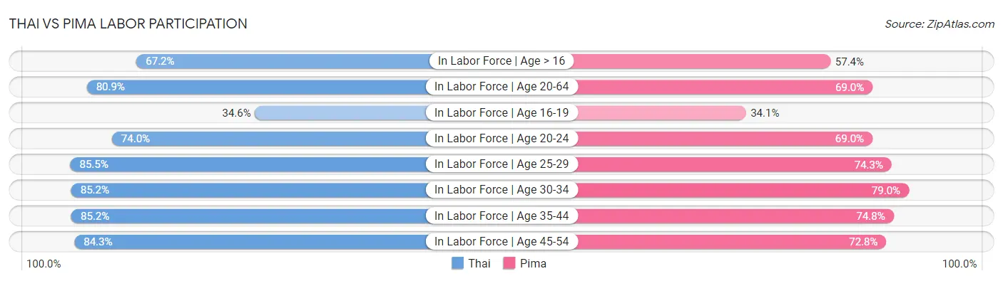 Thai vs Pima Labor Participation