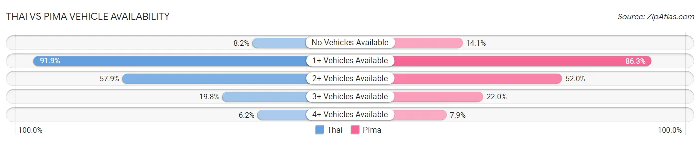 Thai vs Pima Vehicle Availability