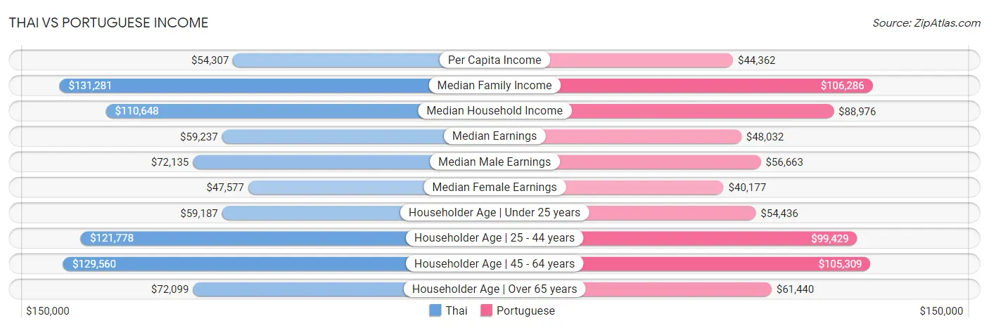 Thai vs Portuguese Income