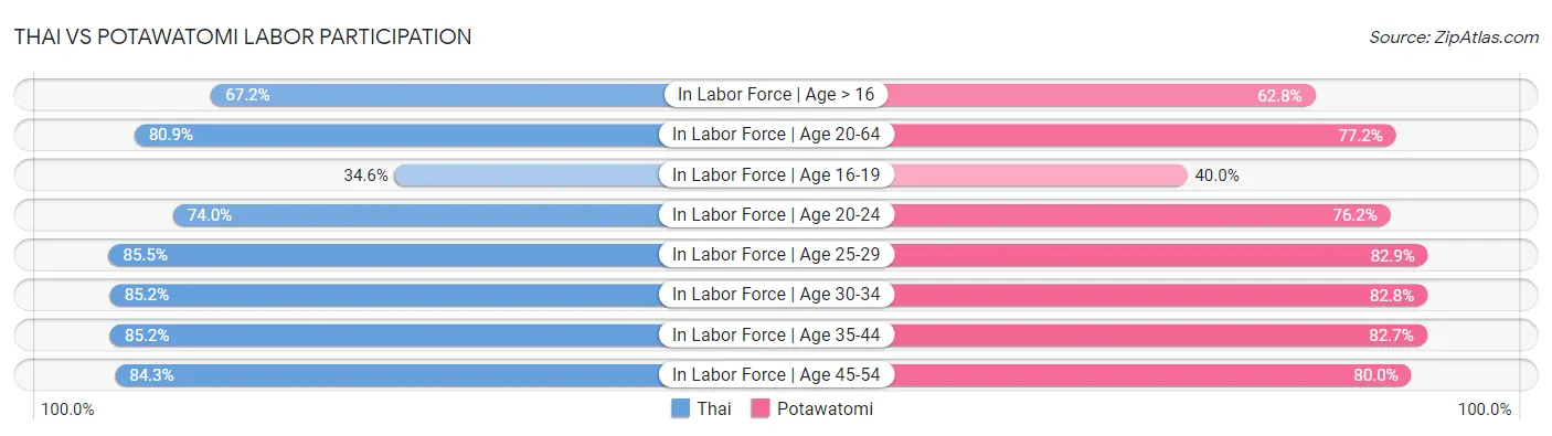 Thai vs Potawatomi Labor Participation