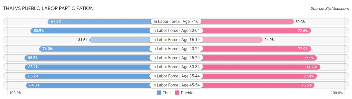 Thai vs Pueblo Labor Participation