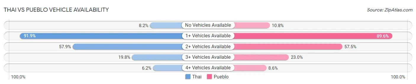Thai vs Pueblo Vehicle Availability