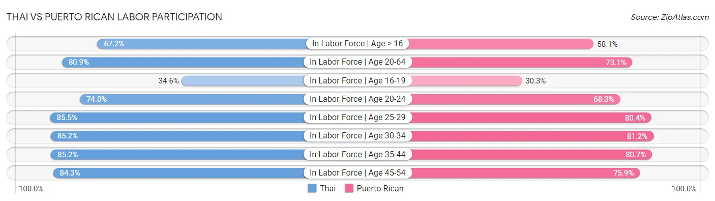 Thai vs Puerto Rican Labor Participation