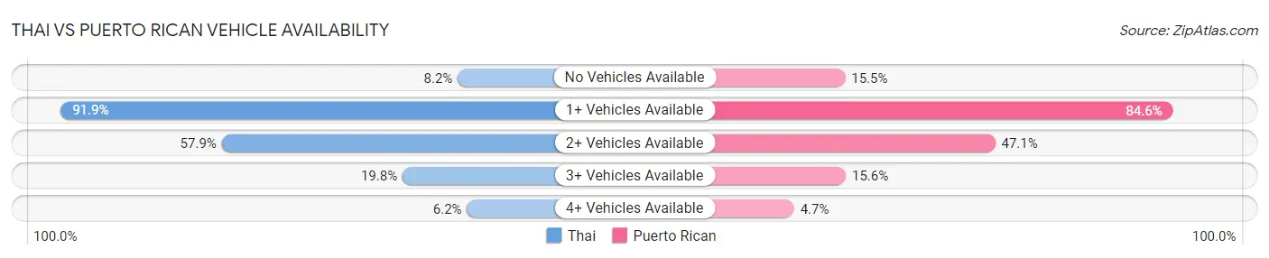Thai vs Puerto Rican Vehicle Availability