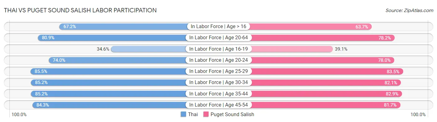 Thai vs Puget Sound Salish Labor Participation