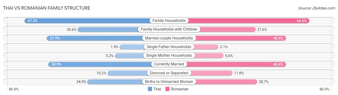 Thai vs Romanian Family Structure