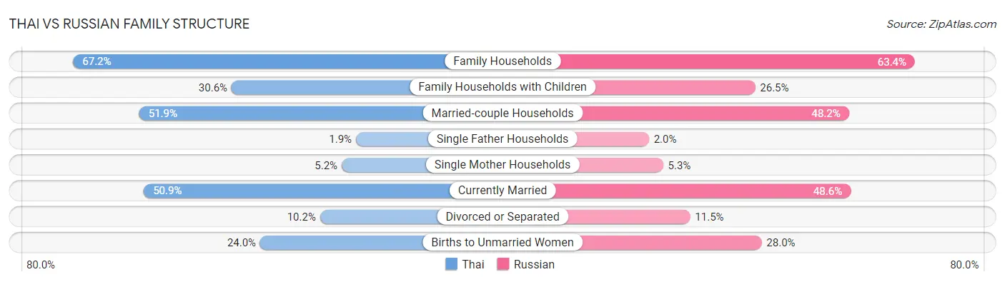 Thai vs Russian Family Structure