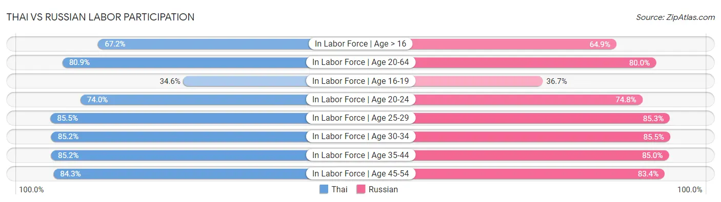 Thai vs Russian Labor Participation
