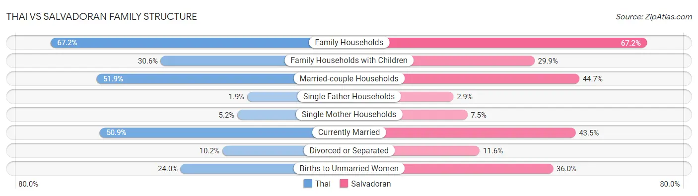 Thai vs Salvadoran Family Structure
