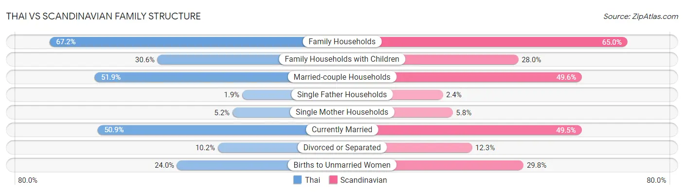 Thai vs Scandinavian Family Structure