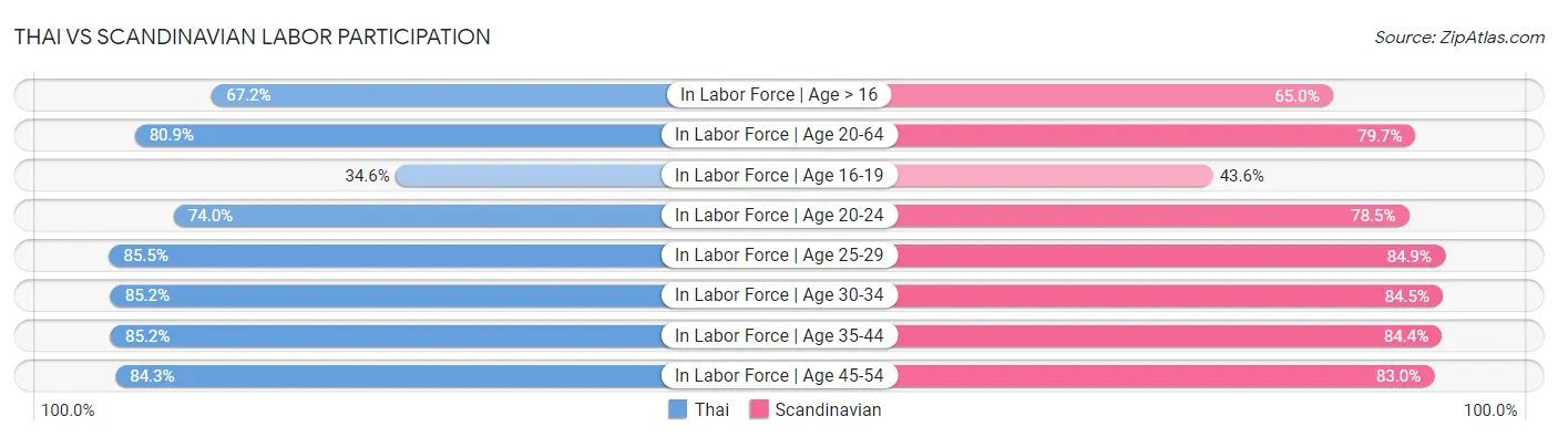 Thai vs Scandinavian Labor Participation