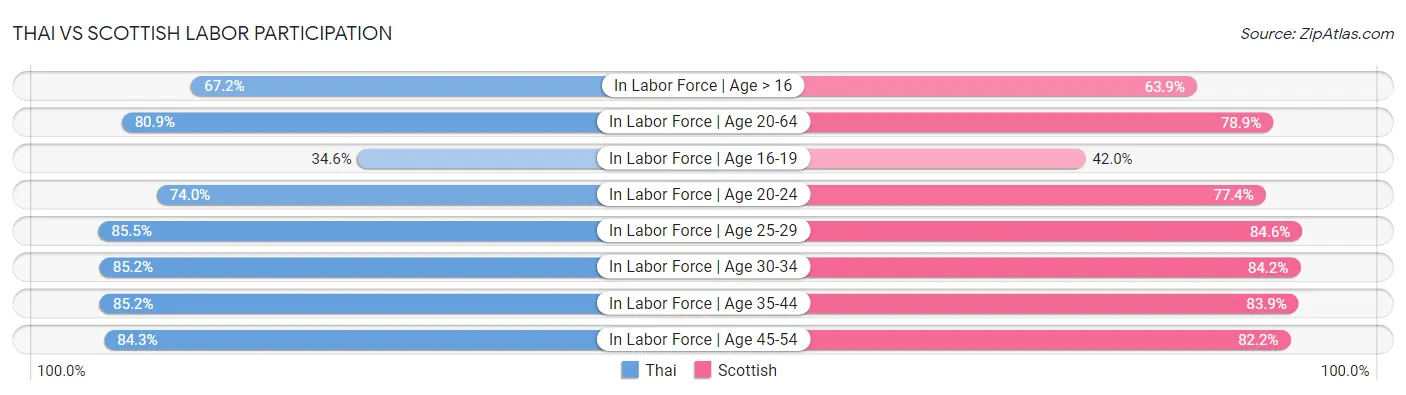 Thai vs Scottish Labor Participation
