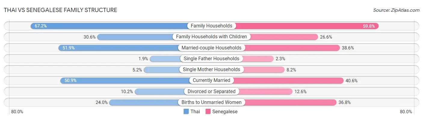 Thai vs Senegalese Family Structure