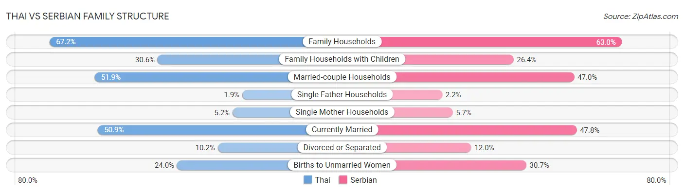 Thai vs Serbian Family Structure
