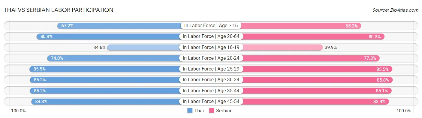 Thai vs Serbian Labor Participation
