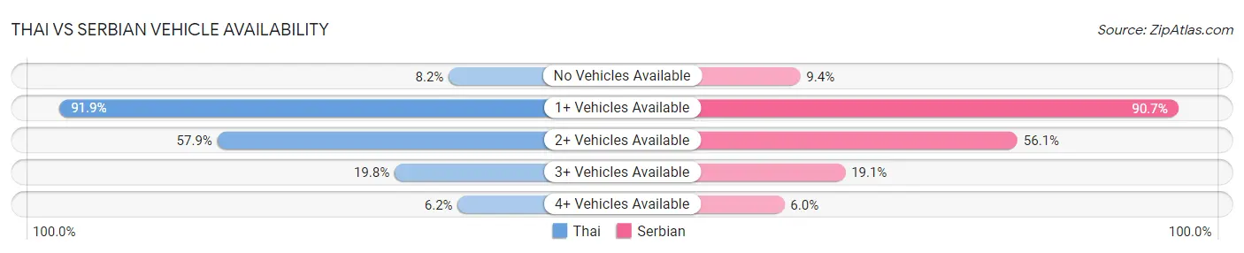 Thai vs Serbian Vehicle Availability