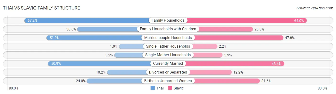Thai vs Slavic Family Structure