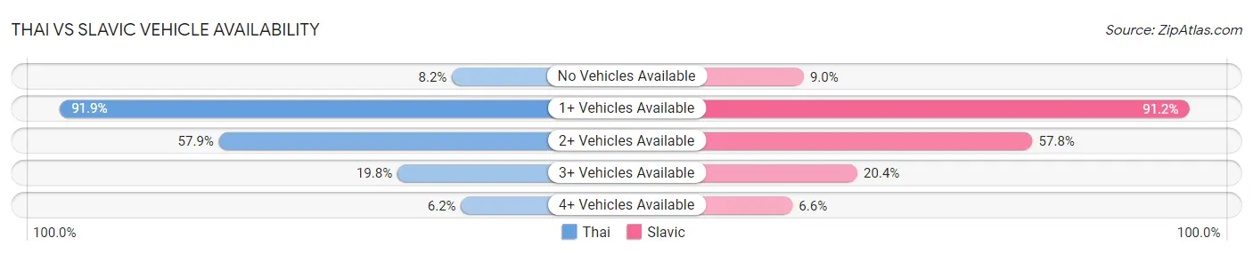 Thai vs Slavic Vehicle Availability