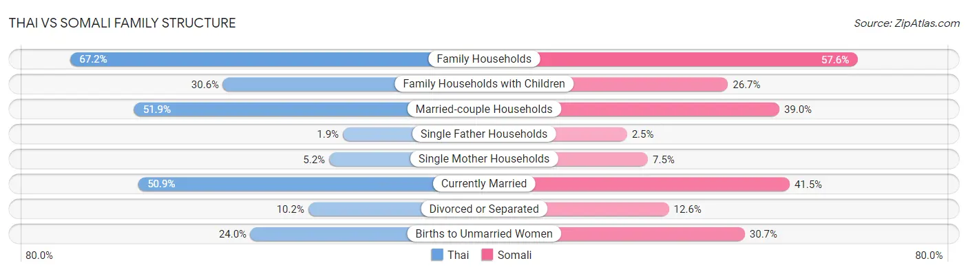 Thai vs Somali Family Structure