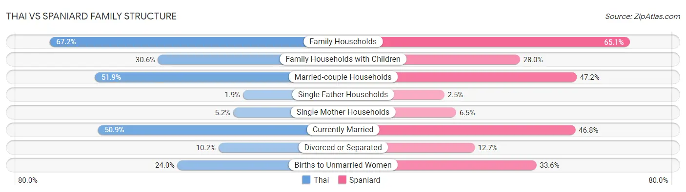 Thai vs Spaniard Family Structure
