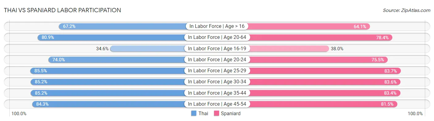 Thai vs Spaniard Labor Participation