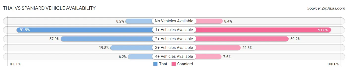Thai vs Spaniard Vehicle Availability