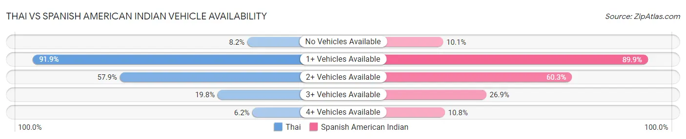 Thai vs Spanish American Indian Vehicle Availability