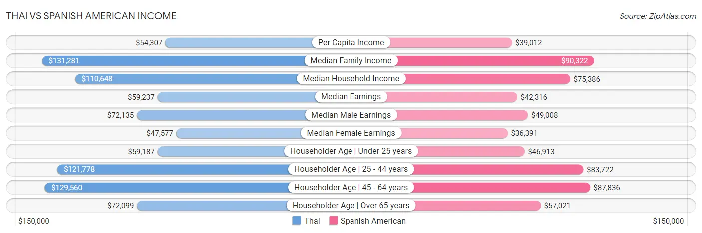 Thai vs Spanish American Income