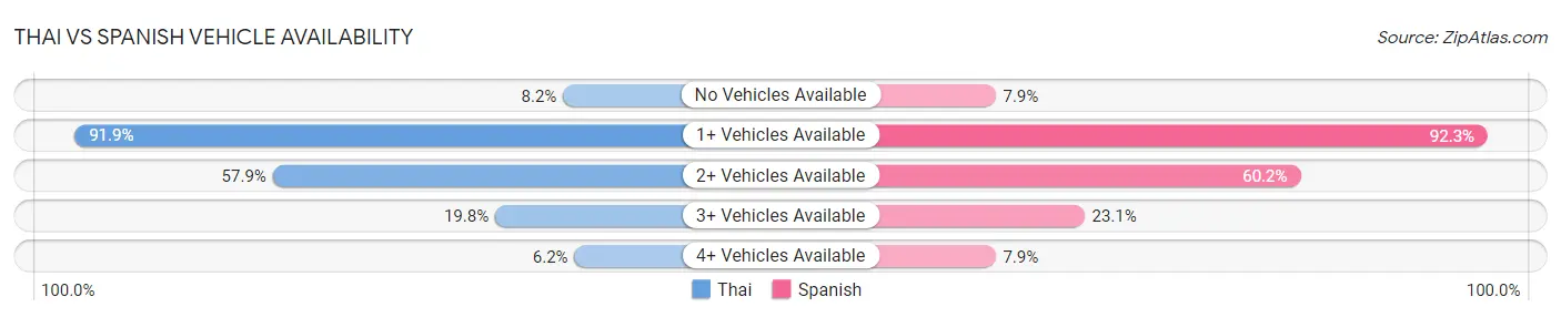 Thai vs Spanish Vehicle Availability
