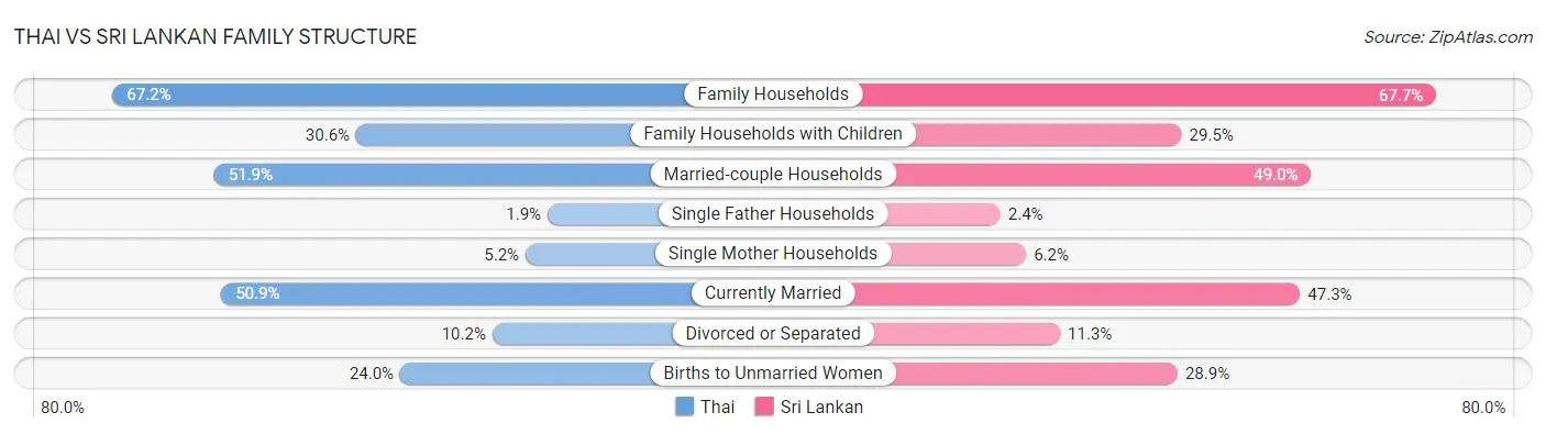 Thai vs Sri Lankan Family Structure