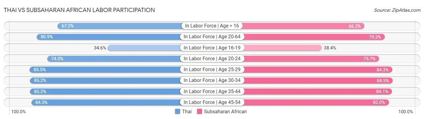 Thai vs Subsaharan African Labor Participation