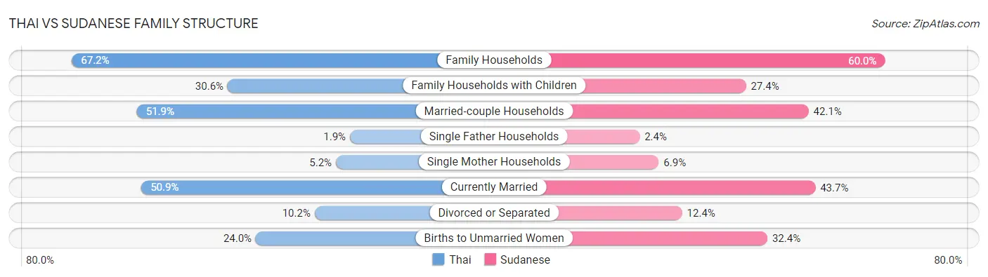 Thai vs Sudanese Family Structure
