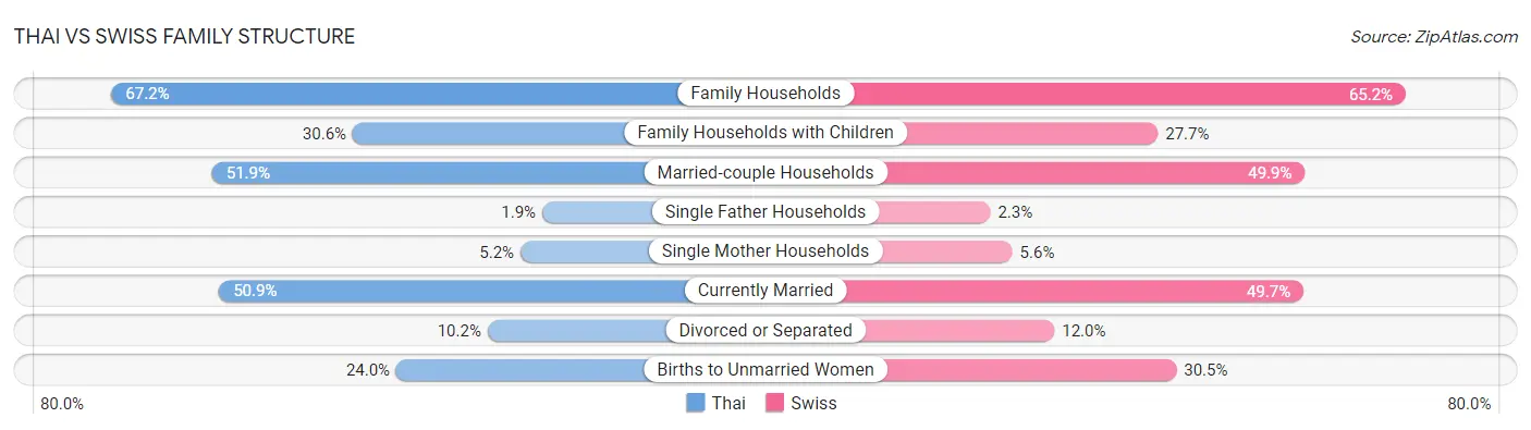 Thai vs Swiss Family Structure