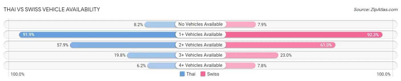 Thai vs Swiss Vehicle Availability